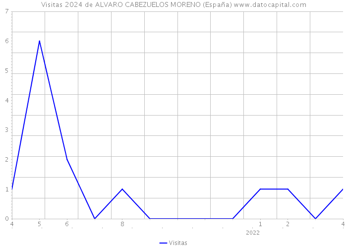Visitas 2024 de ALVARO CABEZUELOS MORENO (España) 