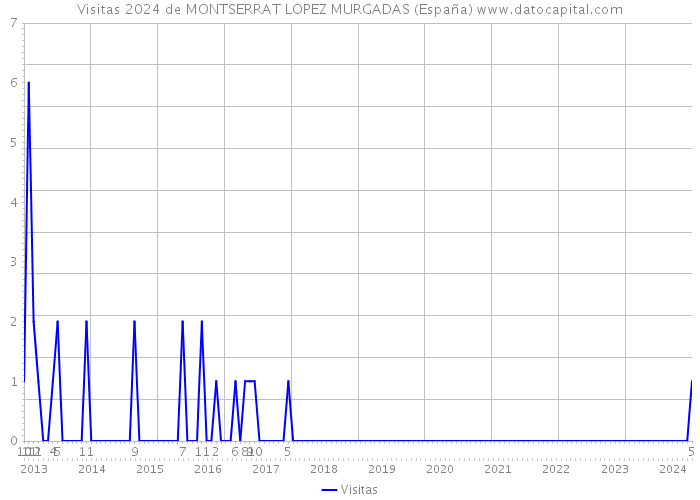 Visitas 2024 de MONTSERRAT LOPEZ MURGADAS (España) 