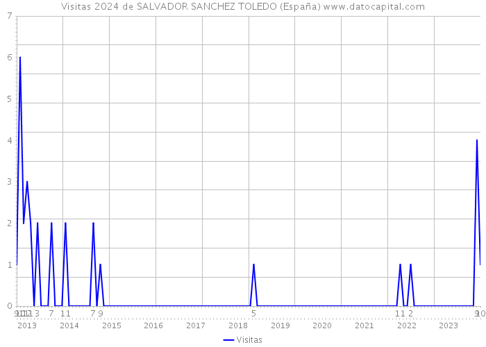 Visitas 2024 de SALVADOR SANCHEZ TOLEDO (España) 
