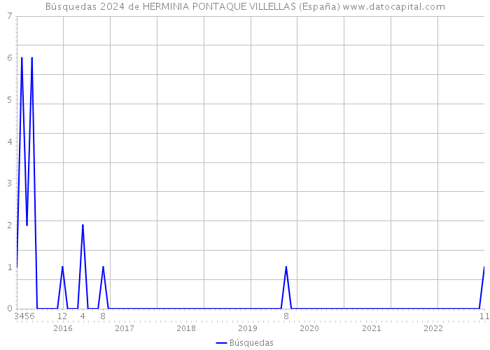 Búsquedas 2024 de HERMINIA PONTAQUE VILLELLAS (España) 