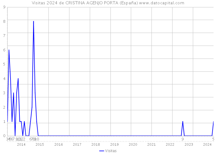 Visitas 2024 de CRISTINA AGENJO PORTA (España) 