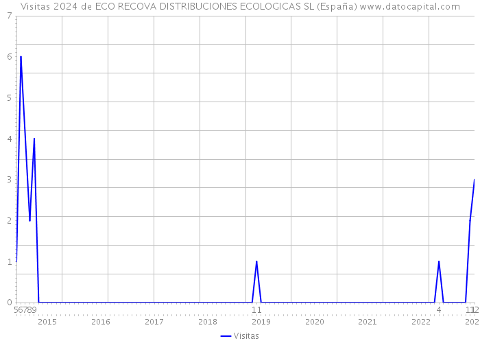 Visitas 2024 de ECO RECOVA DISTRIBUCIONES ECOLOGICAS SL (España) 