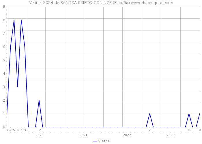 Visitas 2024 de SANDRA PRIETO CONINGS (España) 