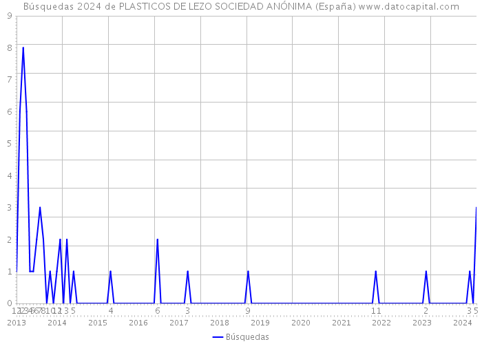 Búsquedas 2024 de PLASTICOS DE LEZO SOCIEDAD ANÓNIMA (España) 