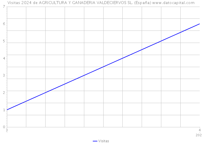 Visitas 2024 de AGRICULTURA Y GANADERIA VALDECIERVOS SL. (España) 