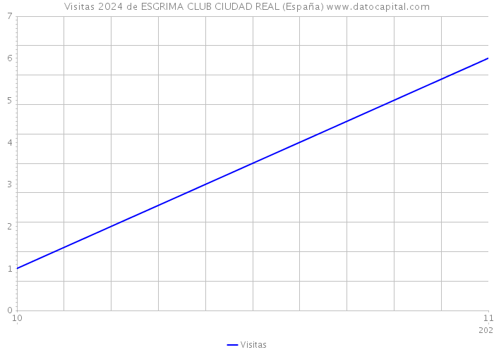 Visitas 2024 de ESGRIMA CLUB CIUDAD REAL (España) 