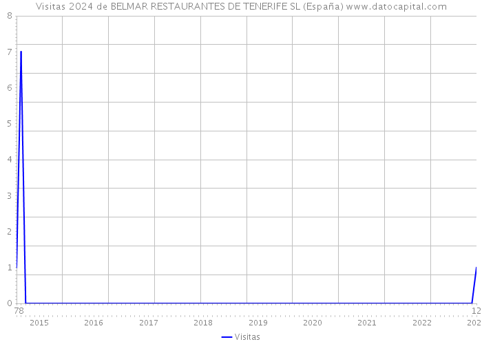 Visitas 2024 de BELMAR RESTAURANTES DE TENERIFE SL (España) 