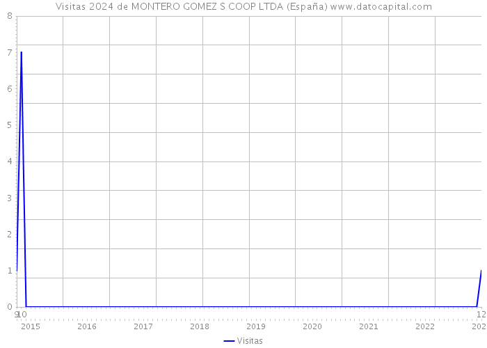 Visitas 2024 de MONTERO GOMEZ S COOP LTDA (España) 