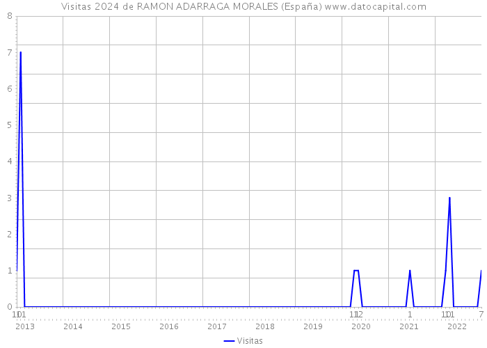 Visitas 2024 de RAMON ADARRAGA MORALES (España) 