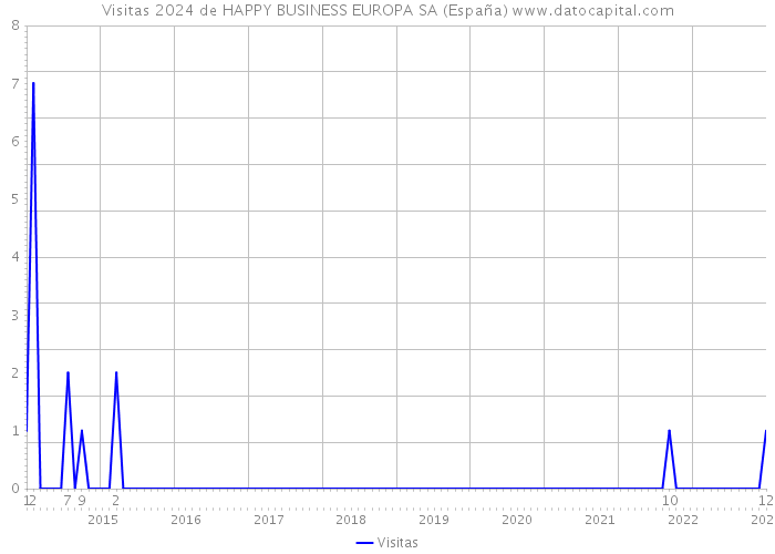 Visitas 2024 de HAPPY BUSINESS EUROPA SA (España) 
