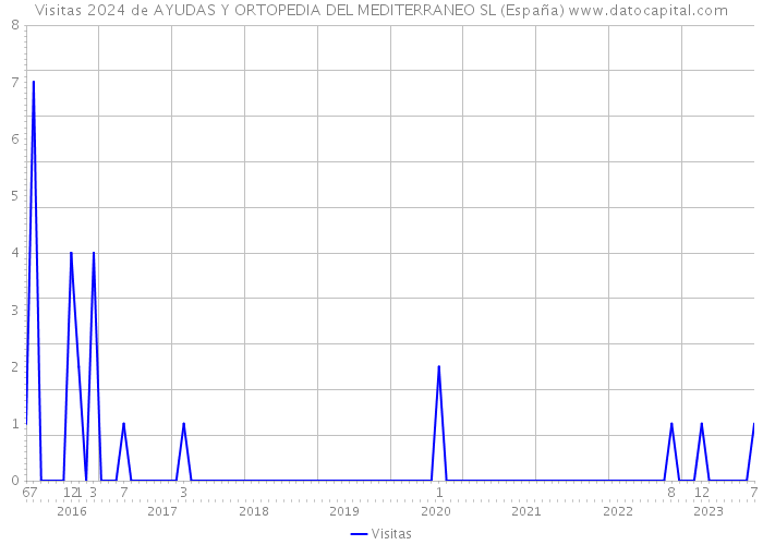 Visitas 2024 de AYUDAS Y ORTOPEDIA DEL MEDITERRANEO SL (España) 