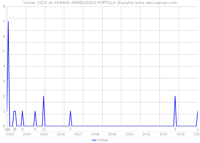 Visitas 2024 de AINHOA ARREDONDO PORTILLA (España) 