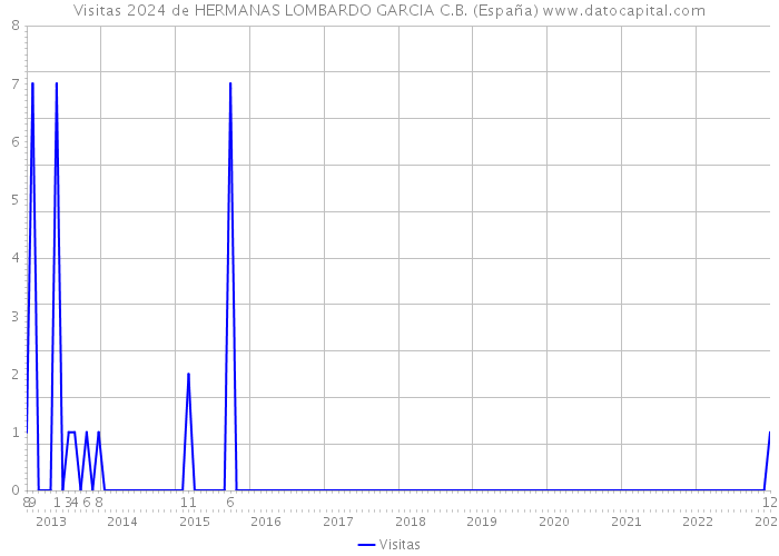 Visitas 2024 de HERMANAS LOMBARDO GARCIA C.B. (España) 