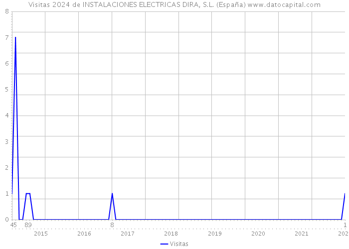 Visitas 2024 de INSTALACIONES ELECTRICAS DIRA, S.L. (España) 