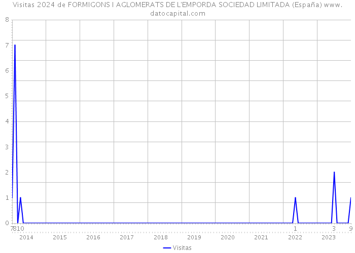 Visitas 2024 de FORMIGONS I AGLOMERATS DE L'EMPORDA SOCIEDAD LIMITADA (España) 