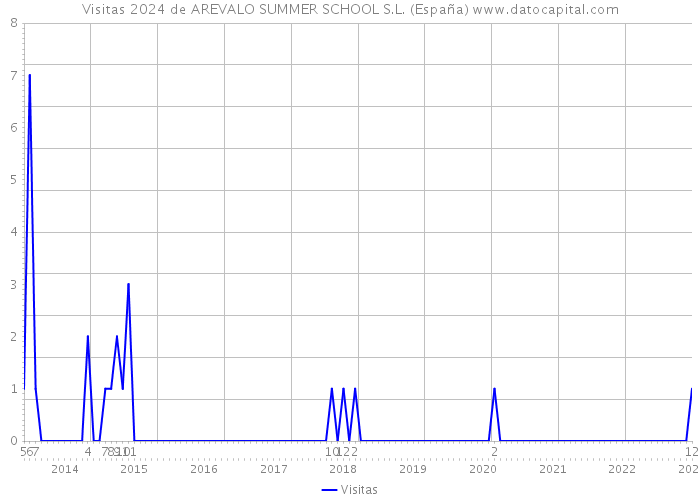 Visitas 2024 de AREVALO SUMMER SCHOOL S.L. (España) 