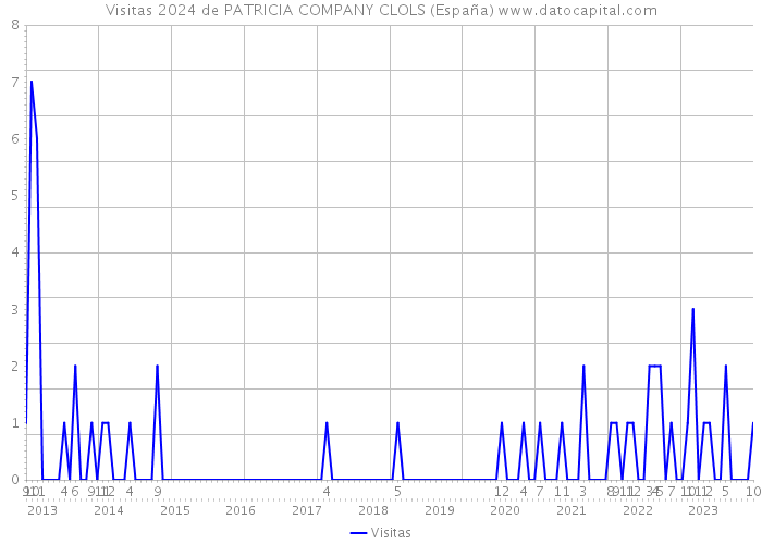 Visitas 2024 de PATRICIA COMPANY CLOLS (España) 