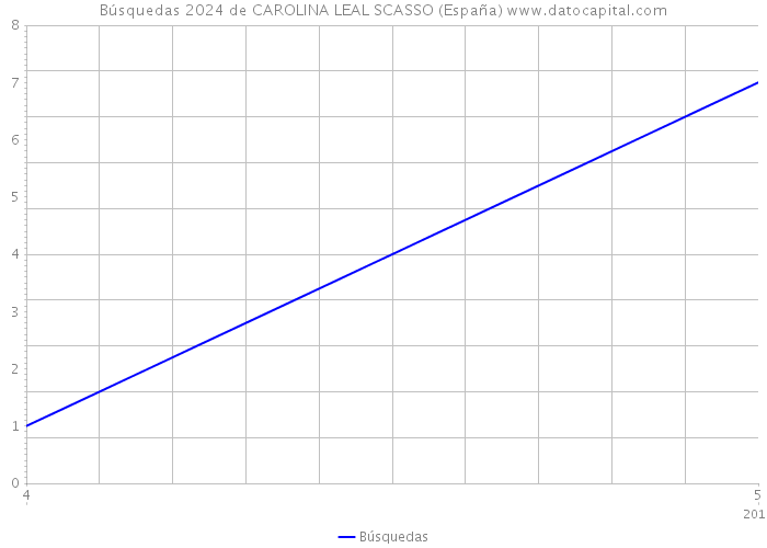 Búsquedas 2024 de CAROLINA LEAL SCASSO (España) 
