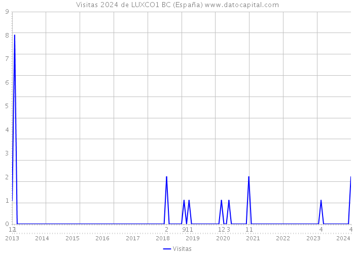 Visitas 2024 de LUXCO1 BC (España) 