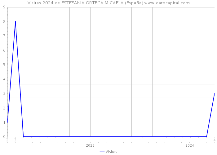 Visitas 2024 de ESTEFANIA ORTEGA MICAELA (España) 