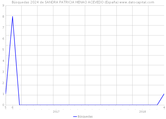 Búsquedas 2024 de SANDRA PATRICIA HENAO ACEVEDO (España) 