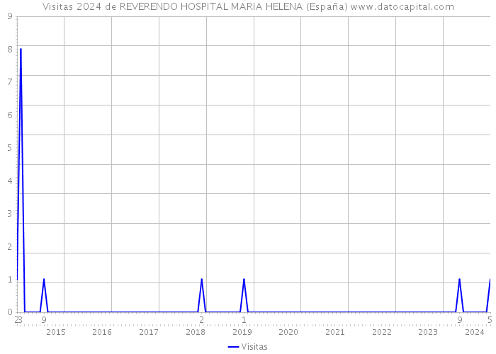 Visitas 2024 de REVERENDO HOSPITAL MARIA HELENA (España) 