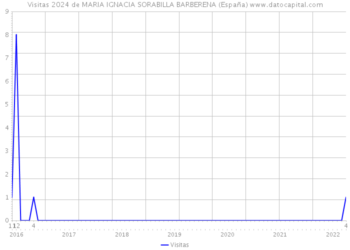 Visitas 2024 de MARIA IGNACIA SORABILLA BARBERENA (España) 