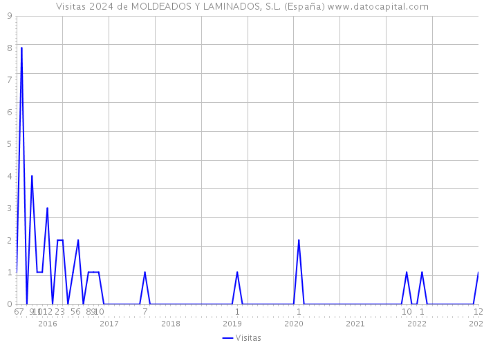 Visitas 2024 de MOLDEADOS Y LAMINADOS, S.L. (España) 