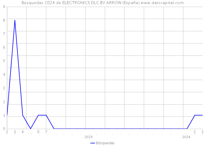 Búsquedas 2024 de ELECTRONICS DLC BV ARROW (España) 