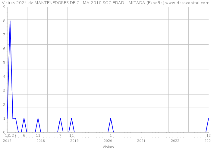 Visitas 2024 de MANTENEDORES DE CLIMA 2010 SOCIEDAD LIMITADA (España) 
