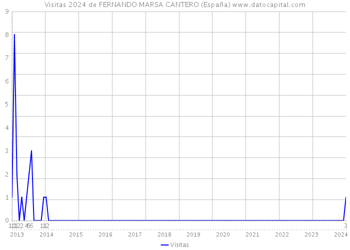 Visitas 2024 de FERNANDO MARSA CANTERO (España) 