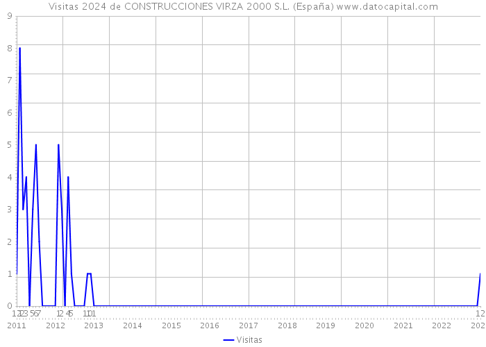 Visitas 2024 de CONSTRUCCIONES VIRZA 2000 S.L. (España) 