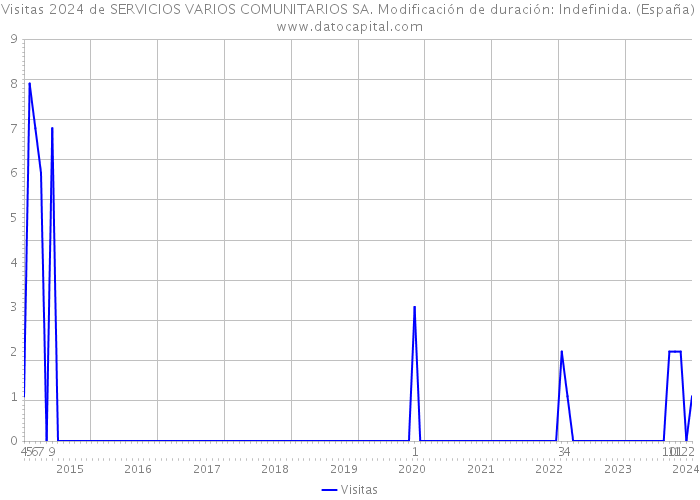 Visitas 2024 de SERVICIOS VARIOS COMUNITARIOS SA. Modificación de duración: Indefinida. (España) 