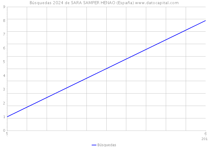 Búsquedas 2024 de SARA SAMPER HENAO (España) 