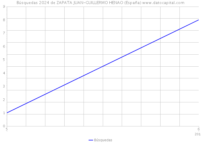 Búsquedas 2024 de ZAPATA JUAN-GUILLERMO HENAO (España) 