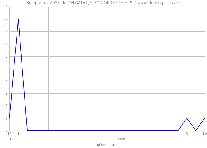 Búsquedas 2024 de DELGADO JAIRO CORREA (España) 