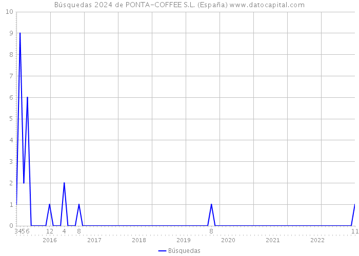 Búsquedas 2024 de PONTA-COFFEE S.L. (España) 
