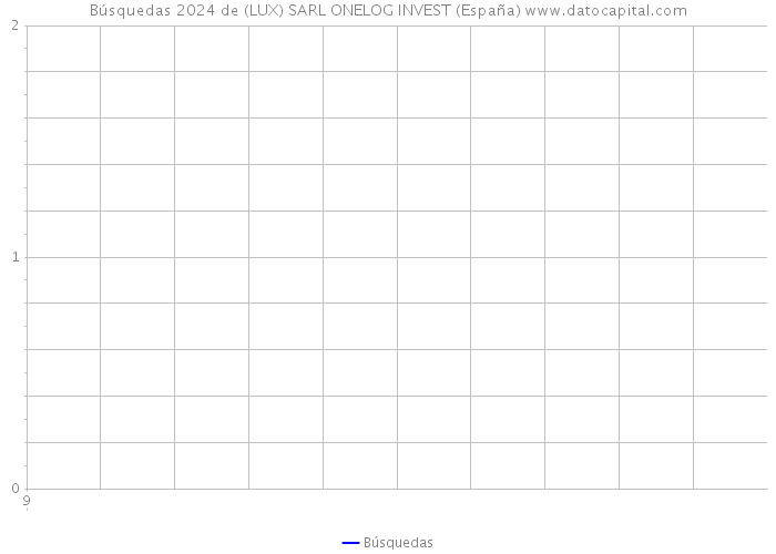 Búsquedas 2024 de (LUX) SARL ONELOG INVEST (España) 