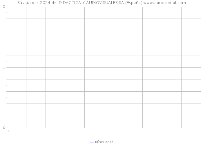 Búsquedas 2024 de  DIDACTICA Y AUDIOVISUALES SA (España) 