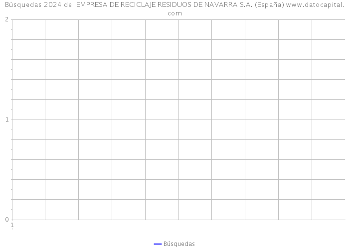 Búsquedas 2024 de  EMPRESA DE RECICLAJE RESIDUOS DE NAVARRA S.A. (España) 