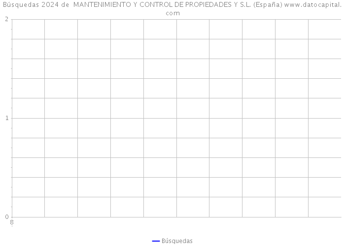 Búsquedas 2024 de  MANTENIMIENTO Y CONTROL DE PROPIEDADES Y S.L. (España) 