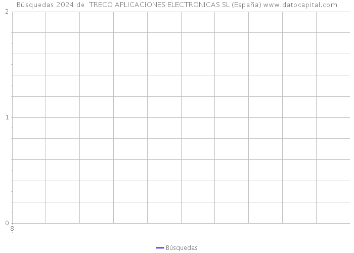 Búsquedas 2024 de  TRECO APLICACIONES ELECTRONICAS SL (España) 