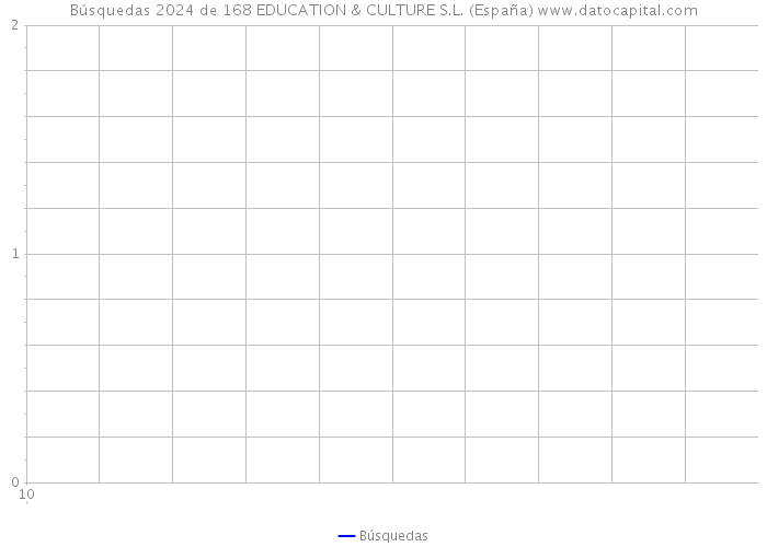 Búsquedas 2024 de 168 EDUCATION & CULTURE S.L. (España) 
