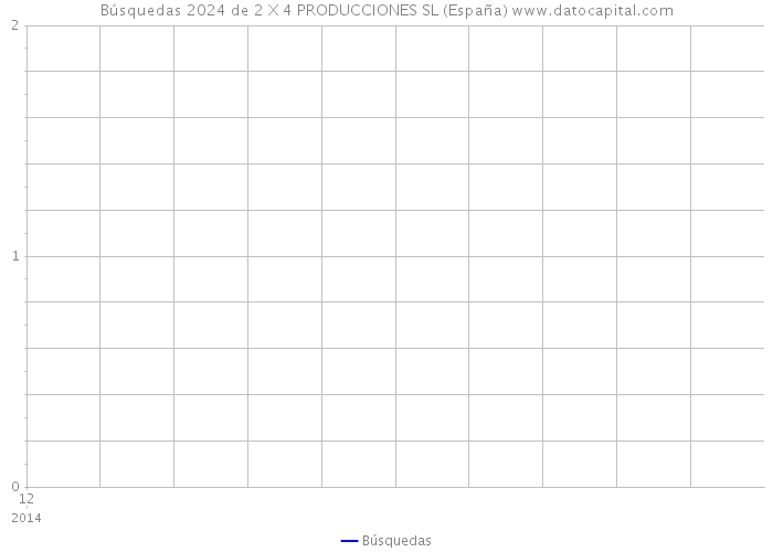 Búsquedas 2024 de 2 X 4 PRODUCCIONES SL (España) 