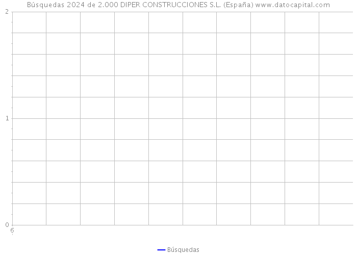 Búsquedas 2024 de 2.000 DIPER CONSTRUCCIONES S.L. (España) 