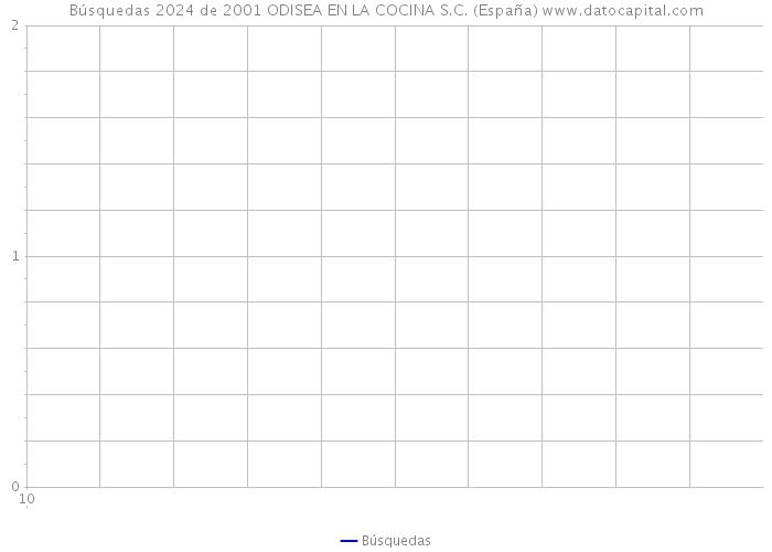 Búsquedas 2024 de 2001 ODISEA EN LA COCINA S.C. (España) 