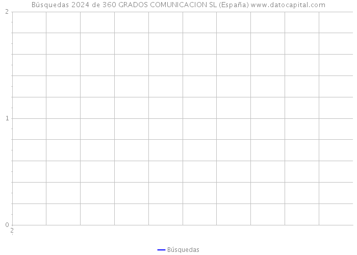 Búsquedas 2024 de 360 GRADOS COMUNICACION SL (España) 