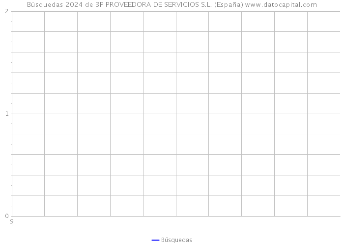 Búsquedas 2024 de 3P PROVEEDORA DE SERVICIOS S.L. (España) 