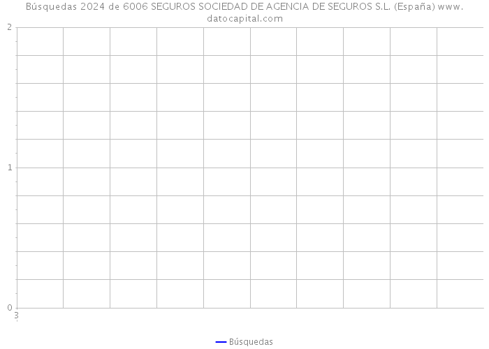 Búsquedas 2024 de 6006 SEGUROS SOCIEDAD DE AGENCIA DE SEGUROS S.L. (España) 