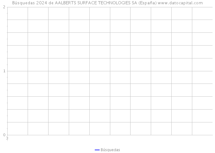 Búsquedas 2024 de AALBERTS SURFACE TECHNOLOGIES SA (España) 